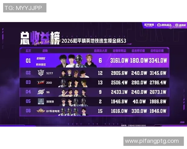 和平精英最新速度排行榜揭晓FPX战队荣获第五名佳绩MBA 和平精英最新速度排行榜揭晓FPX战队荣获第五名佳绩MBA